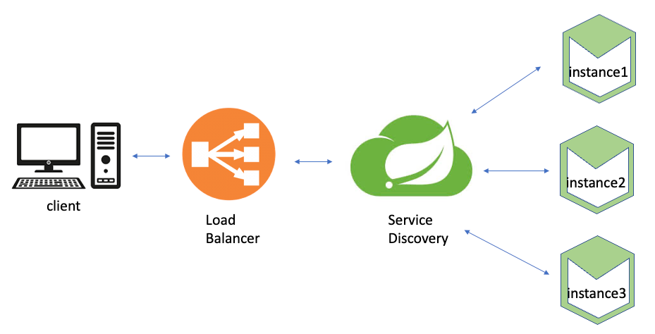 Discovery Server