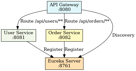 Kiến trúc microservices với Java Spring Boot